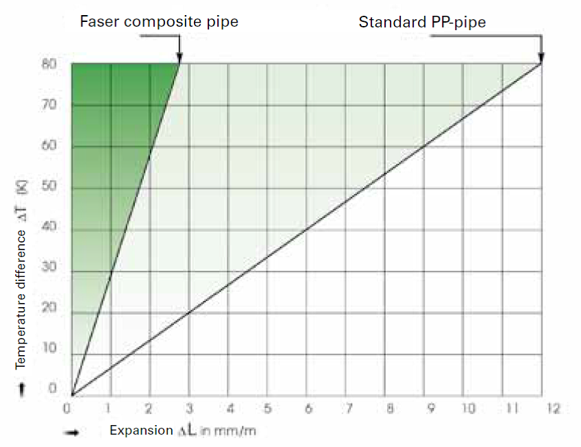 Номограмма полипропиленовых труб. Линейное удлинение полипропилена. Линейное расширение полипропилена со стекловолокном контур. Линейное расширение полипропиленовых труб